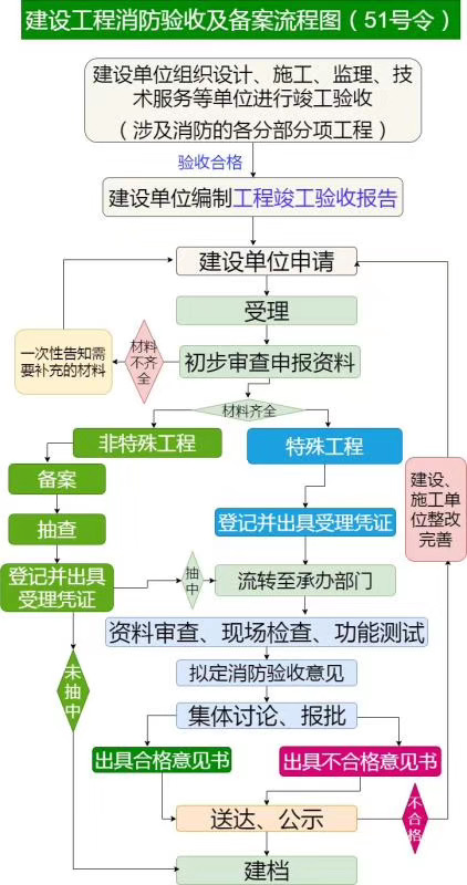 根据住建部51号令绘制:消防验收及备案、消防设计审查流程图